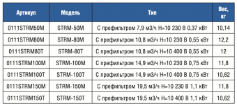 Насос с префильтром 10,8 м3/ч Gemas Streamer Mini STRM-80T 0,55 кВт 380 В (0111STRM80T)
