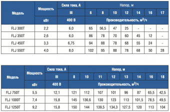 Насос без префильтра 47 м3/ч Gemas Flooder JET FLJ300M 2,21 кВт 220 В (0111FLJ30M)