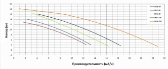 Насос с префильтром 12,5м3/ч PSH MINI-100M Н=10 0,75кВт 230В (морская вода) (1MIN0100M2V)