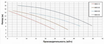 Насос с префильтром 16,8м3/ч PSH MAXI-15M Н=10 1,1кВт 230В (морская вода) (1MAX0150M2V)