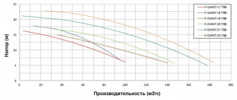 Насосы "F-GIANT-N" с предфильтром 162 м3/ч, H=10, 380 B, 9,2 кВт