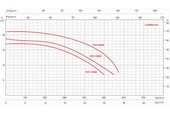 Насос с префильтром 25,2м3/ч Glong FCP-S Н=12 В 1,5кВт 230В (FCP-1500S)