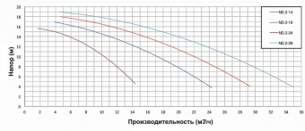 Насос с префильтром 26,6м3/ч PSH ND.2-28T Н=10 1,5кВт 400В (морская вода) (1ND20200T4V)