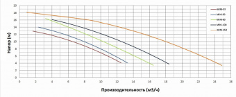 Насос с префильтром 18м3/ч PSH MINI-150M Н=10 1,1кВт 230В (морская вода) (1MIN0150M2V)
