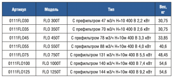 Насос с префильтром 136,6 м3/ч Gemas Flooder Flo 1000T 7,35 кВт 380 В (0111FLO100)