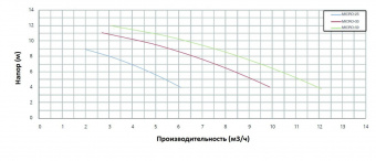 Насос с префильтром 6,7м3/ч PSH MICRO-33 Н=8 0,25кВт 230В (морская вода) (1MIC1030M2V)